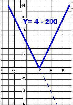 Нарисовать график 4-2|х| скиньте фотографию