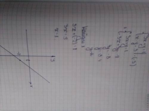 Решите графически систему уравнений 3x+y=1 x-y=3