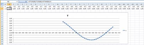 Составит в microsoft excel график y=2cos^2x+5sinx+1 на отрезке {3,6} цена деления х 0.1 . в ответе п