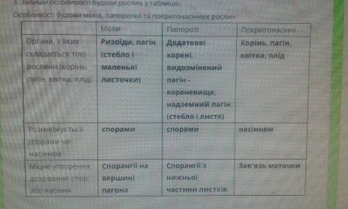 Виявити відмінність у будові мохів,папоротей і покритонасінних рослин