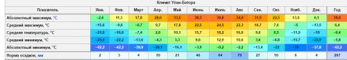 Сравнить график температуры городов лессабон и улан батор