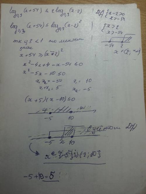 Log0,3 (x+54)< =2log0,3(x-2). найти сумму наименьшего и наибольшего целых решений неравенства