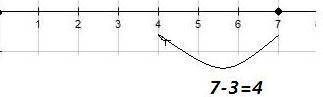 Проиллюстрируем числовом луче с стрелка следующее равенство 7 минус 3 равно 4