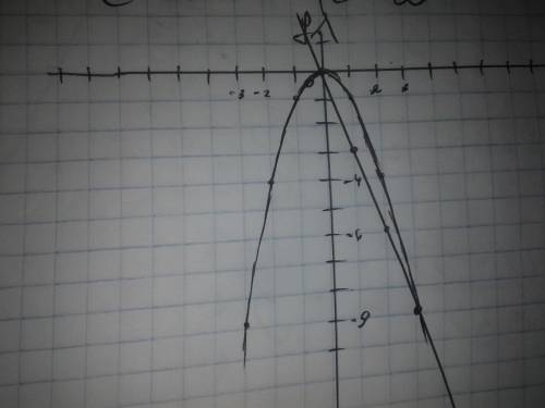 Найдите точки пересечения параболы и прямой y= -x^2 и y= -3x