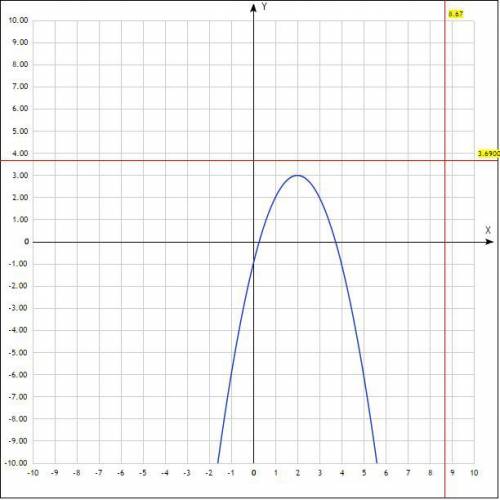 50 ! , хотя бы просто построить график постройте график функции у = 4 — (х — 2)^2 — 1 и определите,