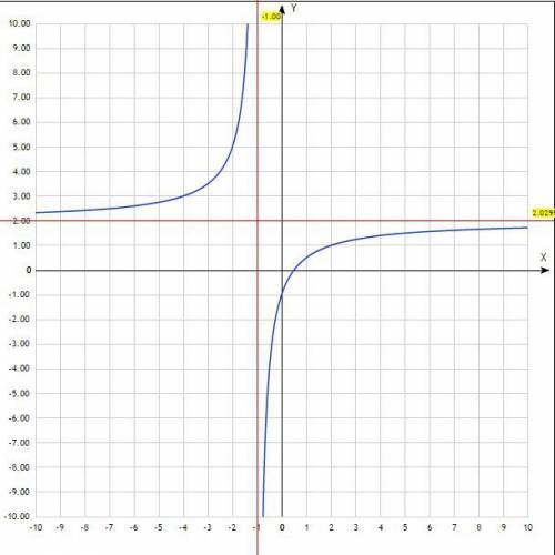 Исследуйте функцию и постройте её график f(x)=2x-1/x+1