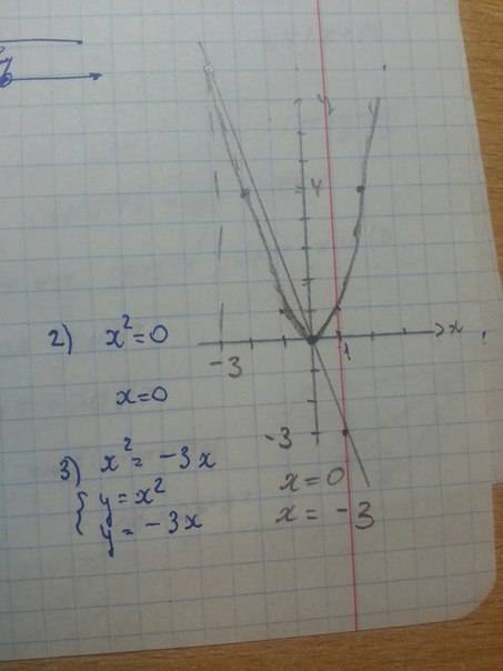 Решите графически уравнение: а) x²=4; б) x²=0; в) x²=–3x; г) –x²=2x.