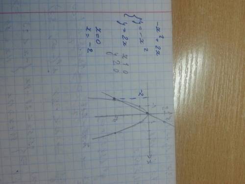 Решите графически уравнение: а) x²=4; б) x²=0; в) x²=–3x; г) –x²=2x.