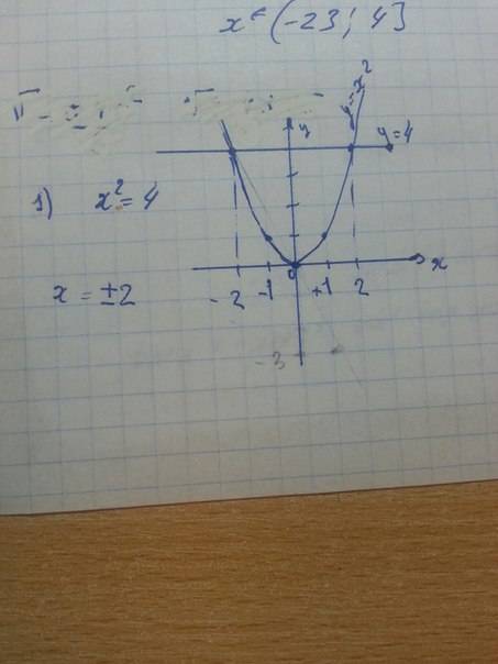 Решите графически уравнение: а) x²=4; б) x²=0; в) x²=–3x; г) –x²=2x.