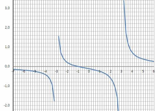 Определите точку разрыва функции. f (x)=x+1/x^2-9