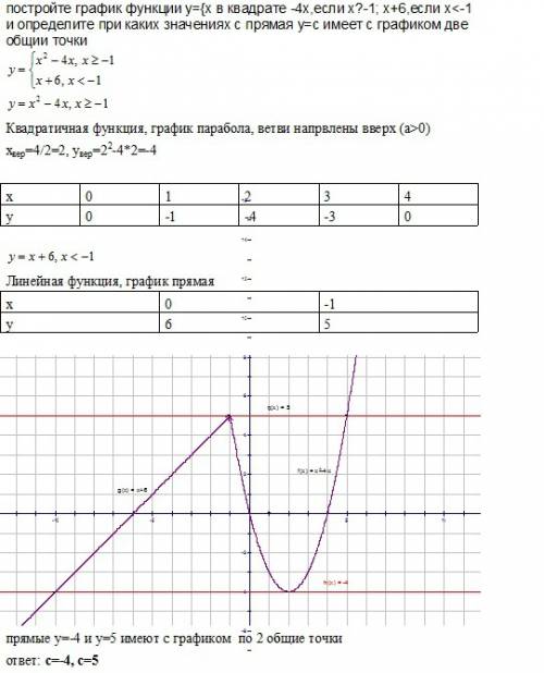 Постройте график функции у={х в квадрате -4х,если х≥-1; х+6,если х< -1 и определите при каких зна