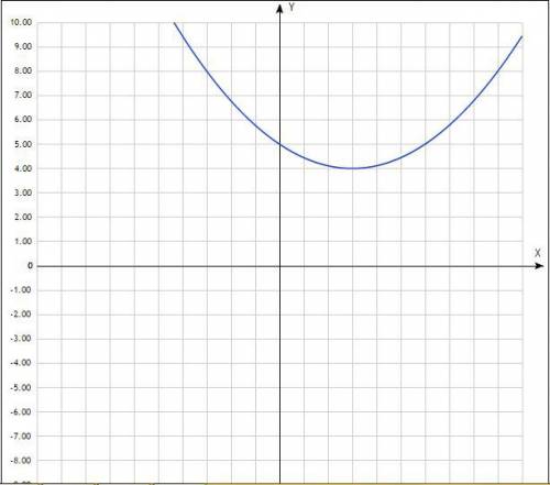 (40 )графиком квадратичной функции служит парабола с вершиной в точке d(3; 4), пересекающая ось орди