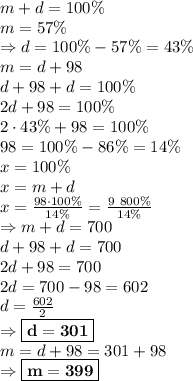 m+d=100\% \\ m=57\% \\ \Rightarrow d=100\%-57\%=43\% \\ m=d+98 \\ d+98+d=100\% \\ 2d+98=100\% \\ 2\cdot 43\%+98=100\% \\ 98=100\%-86\%=14\% \\ x=100\% \\ x=m+d \\ x=\frac{98 \cdot 100\%}{14\%}=\frac{9 \ 8 00\%}{14\%} \\ \Rightarrow m+d=700 \\ d+98+d=700 \\ 2d+98=700 \\ 2d=700-98=602 \\ d=\frac{602}{2} \\ \Rightarrow \boxed{\bold{d=301}} \\ m=d+98=301+98 \\ \Rightarrow \boxed{\bold{m=399}}