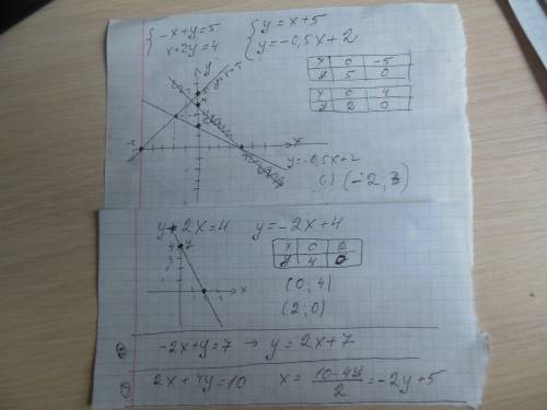 Кучу ! 1. постройте график линейного уравнения у+2х=4. определите координаты точек пересечения с ося