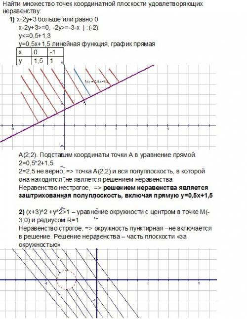 Найти множество точек координатной плоскости удовлетворяющих неравенству: 1) x-2y+3 больше или равно