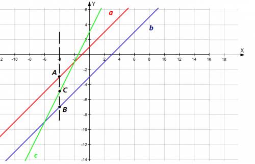 На координатной прямой выбраны точки а (x+1), b(x-3) и c (2x+3).найдите значение x,при которых длины