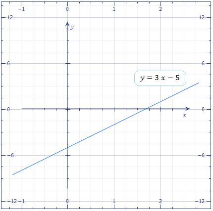 Построить график функции игрек равно три икс минус 5