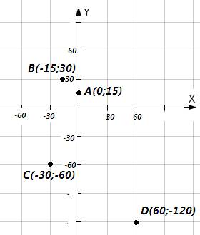 Выберете подходящий масштаб и отметьте на координатной плоскости точки: а) а(0; 15) ; b(-15; 30) ; c