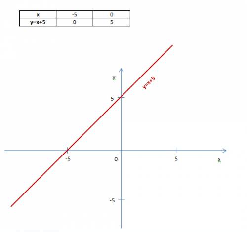 Постройте график уравнения: y= x+ 5