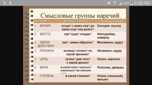 Расскажите об основных группах наречий по значению