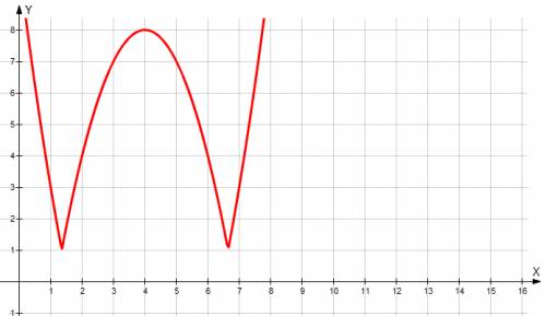 Постройте график функции у=|7-(х-4)^2|+1