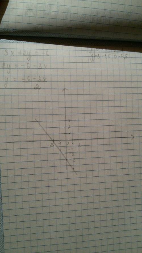 3x +2y=-6 (графическая система линейных уравнений)