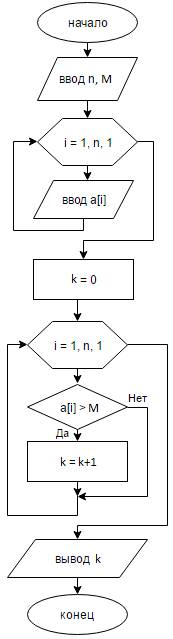 Дан одномерный массив. напишите блок-схему подсчета количества элементов больше числа м.