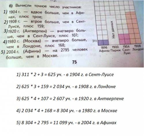 Вычисли точное число участников 1904г-вдвое больше чем в афинах плюс трое