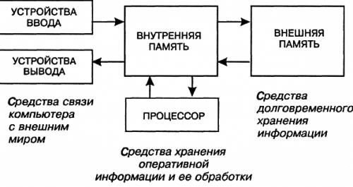 Подскажите схему обработки информации