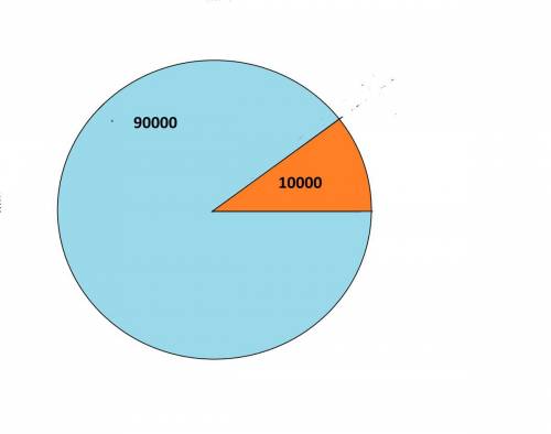 Внекотором городе у 90 000 жителей есть телефон, а у остальных 10 000 - его нет . отразите эту инфор