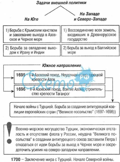 Что предпринял пётр первый для укрепления российского государства?