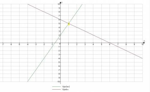 Решите уравнение графически: 3х+2=6-х