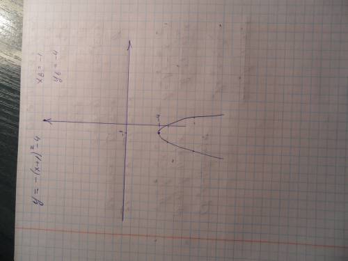 Найдите координаты вершины параболы y=-(x+1)^2-4. постройте этот график