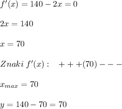 f'(x)=140-2x=0\\\\2x=140\\\\x=70\\\\Znaki\; f'(x):\; \; \; +++(70)---\\\\x_{max}=70\\\\y=140-70=70