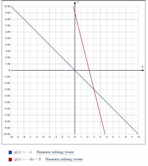 Решите графическим систему {x+y=0 {4x+у =9