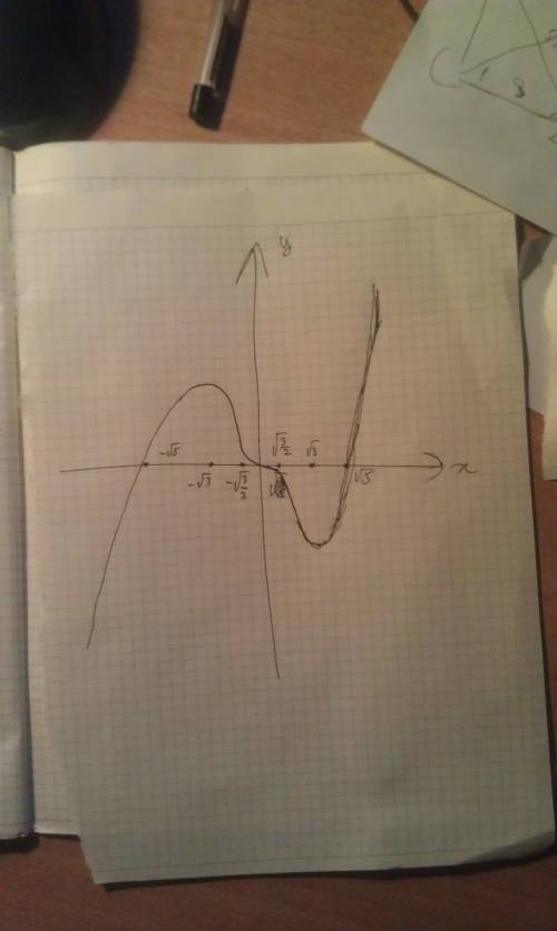 Мне иследовать и построить график функции f(x)=x^5\5-x^3 это для 10 класса