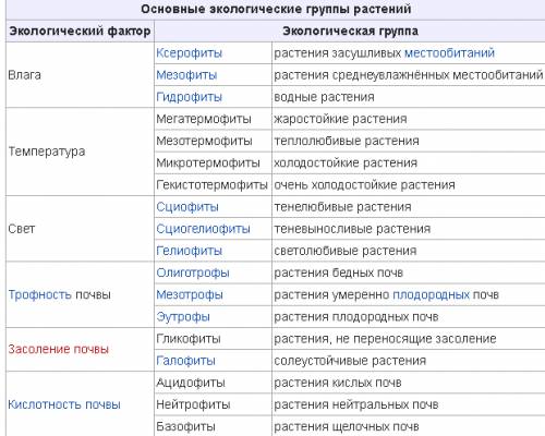 Экологические группы растений 7 штук