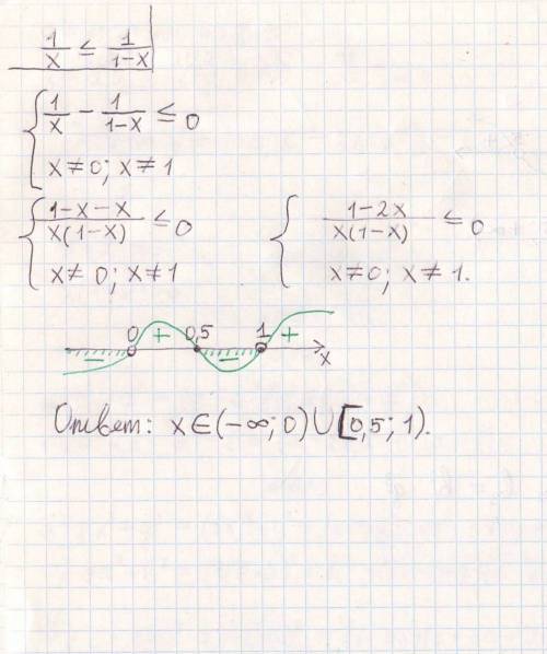 Решите неравенство! 1/x< =1/(1-x)