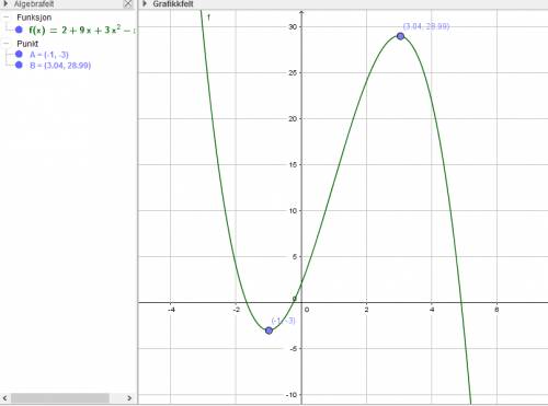 Указать промежутки монотонности функции f(x)=2+9x+3x^2-x^3