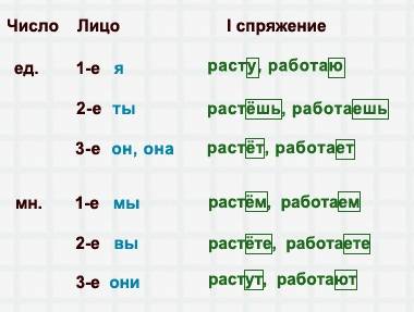 Все окончания 1 го спряжения , какие есть ?