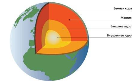 Назовите внутреннее строение земли.