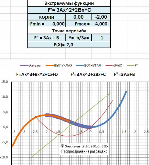 Построить график функции y=x^3+3x^2