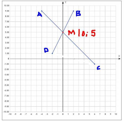 На координатной плоскости отметьте точкиа(-4; 9),в(2; 9),с(6; -1),д(-2; 1).найдите координаты пересе