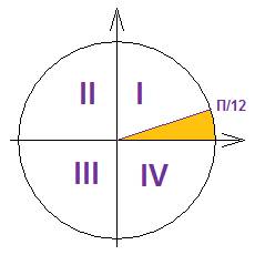 Точка пи/12 где находиться на тригонометрической окружности