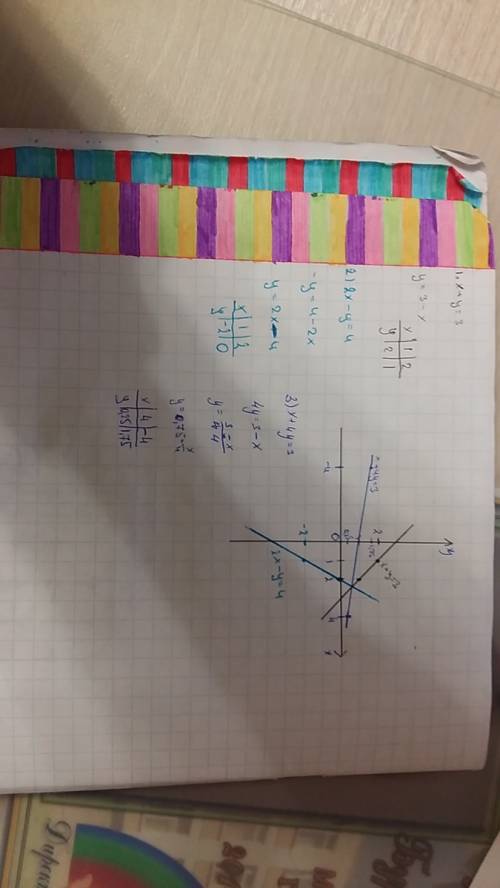 Постройте график уравнения: 1) х+у=3; 2) 2х-у=4; 3) х+4у=3; заранее большое