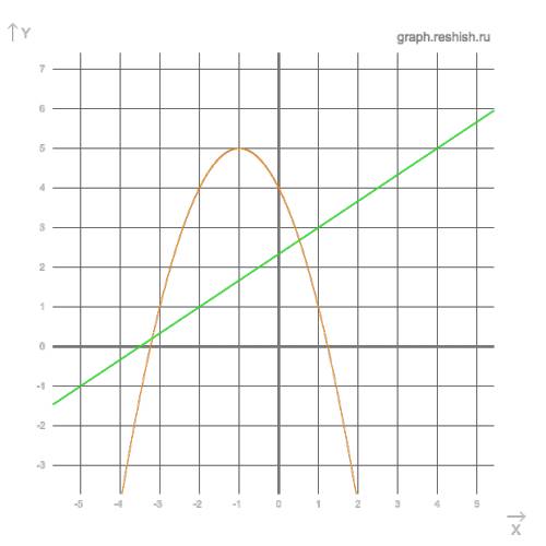 Решите графическим систему уравнений: 1. (x+2y=-7 2. (x+y=2 (-2x+3y=7 (y=-x^2-2x+4 (показать решение