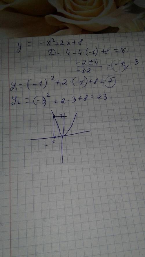 Построить график функции у=8+2х-х² пользуясь графиком выяснить: 1)промежуток на котором функция убыв