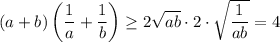 (a+b)\left(\dfrac{1}{a}+\dfrac{1}{b}\right)\geq 2\sqrt{ab}\cdot 2\cdot \sqrt{\dfrac{1}{ab}}=4