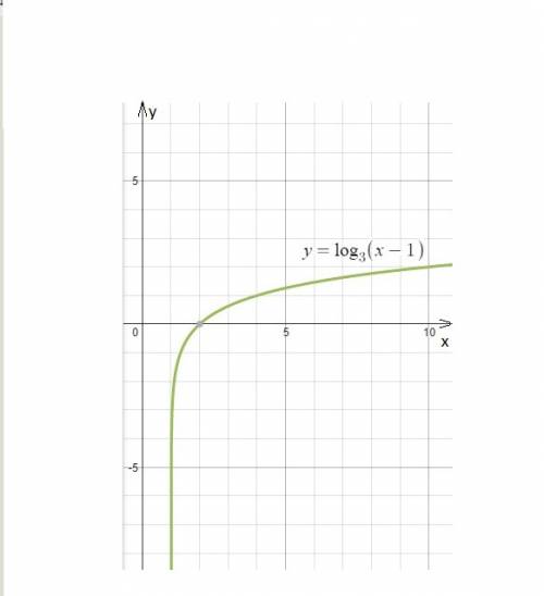 Найти область определения, область значения функции и построить график y=log3(x-1)
