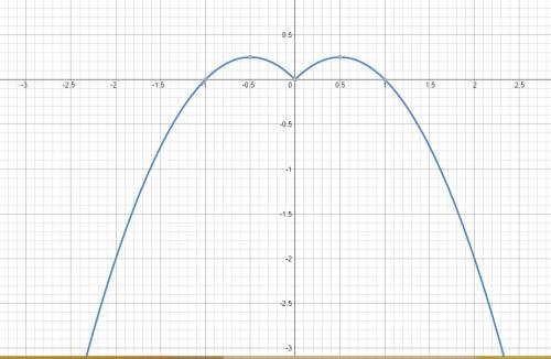 Как построить такой график: ixi-x^2 за ранее )